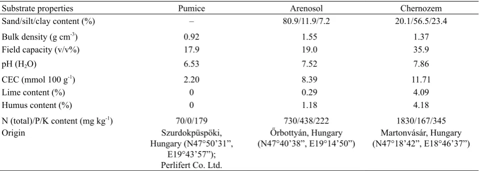 Table 1. Characterization of the substrates used for the pot experiments 