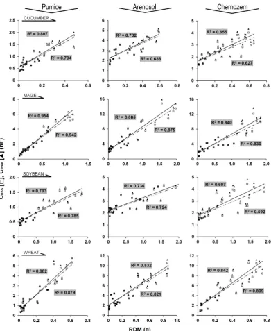 Fig. 1. Relationship between the electrical capacitance of the root-substrate systems (Ccalculated electrical capacitance of the roots (CRSS in nanofarads, nF; □ and dashed line) or the Root; ▲ and solid line) and the root dry mass (RDM; g) for various species and substrate types.