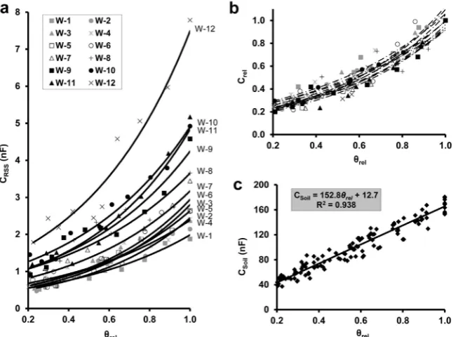 Fig. 2. Relationship between the electrical capacitance of the (RDM; g) for wheat plants exposed to various levels of alkalinity
