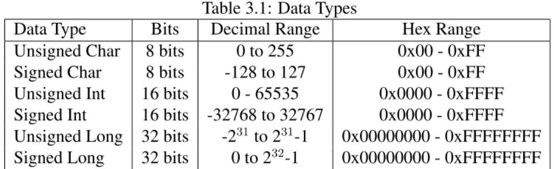 Table 3.1: Data Types