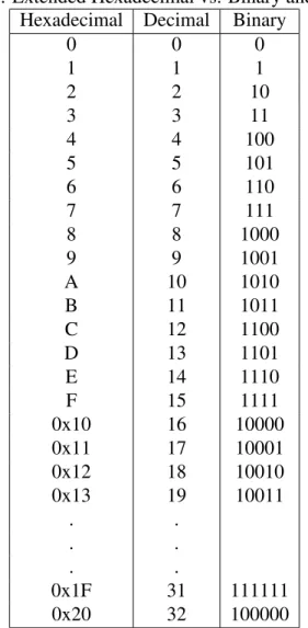 Table 3.3 shows an extended list of hexadecimal numbers. Binary and Decimal are also shown for comparison