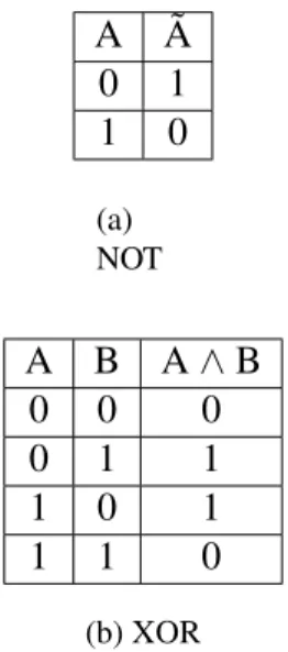 Table 3.5: Digital Operations - NOT and XOR