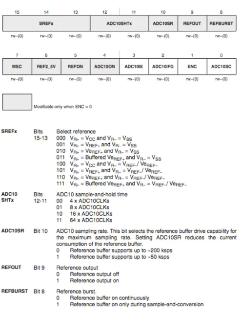 Figure 3.2: ADC10 Register Example