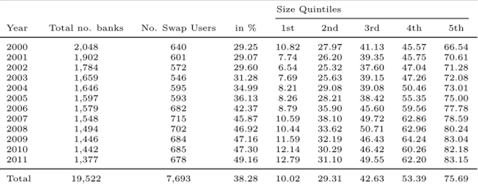 Table 4.1: Distribution of Swap Users over Time