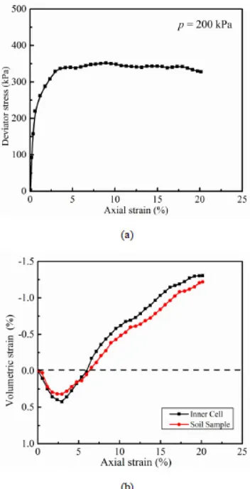 Fig. 2. (a) Deviator stress versus the axial strain under pressure p = 200 kPa; and (b) Volumetric strains measured by soil sample (Method A) and inner cell (Method B).