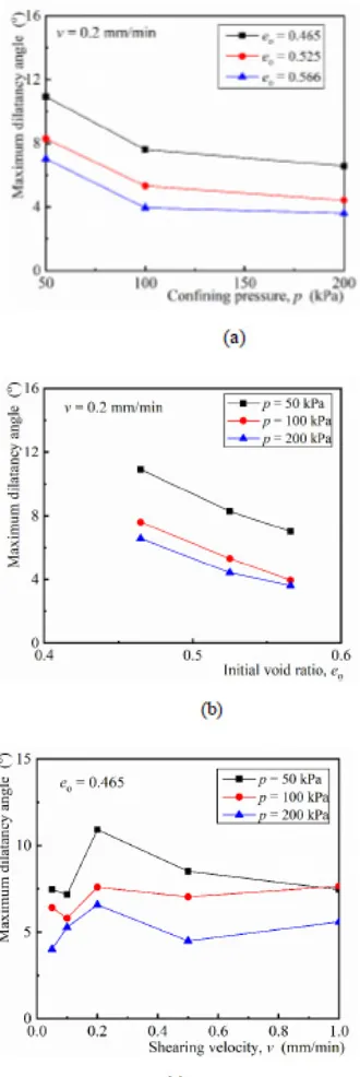 Fig. 13. Relationship between friction angles and confining pres-sures under different initial void ratios at v = 0.2 mm min-1.