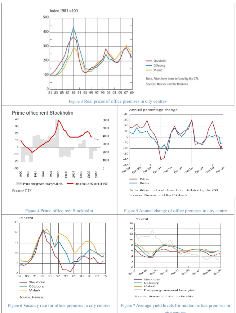 Figure 3  Real prices of office premises in city centres