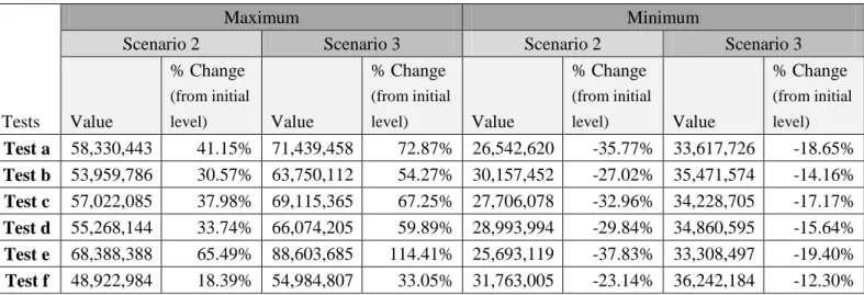 Table 8 Valuation results ranges of Scenario 2 &amp; 3 of all the tests in Sensitivity Analysis I