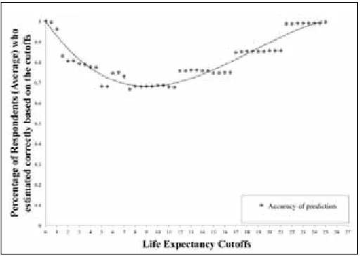Fig. 1. The dichotomous accuracy of life expectancy predictions in relation to a spectrum of life expectancy cut-offs