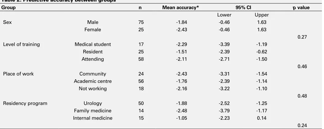 Table 3. Accuracy of life expectancy predictions vs. actual survival (calculated using absolute predictive error)