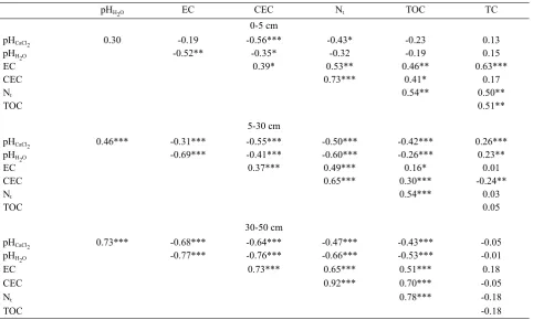 Table 1. Pearson correlation coefficient for analyzed parameters