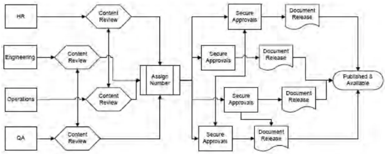 Figure 3: Partial integrated approach (Coupled independent models)  Regardless of the size of the enterprise, there is a need for 