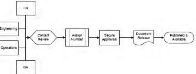 Figure 4. Full Integration Model (Lean enterprise model)  Assign Number - While the numbers are similar, the  originating organization should be readily apparent, as well  as the level of detail contained within the document based  upon it’s numbering sche