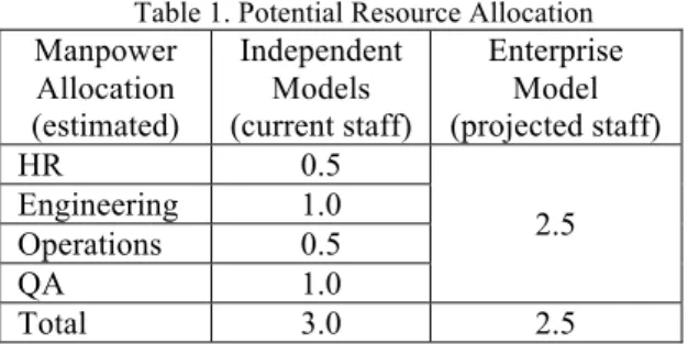 Table 1. Potential Resource Allocation  Manpower  Allocation  (estimated)  Independent Models  (current staff)  Enterprise Model  (projected staff)  HR  0.5  Engineering  1.0  2.5  Operations  0.5  QA  1.0  Total  3.0  2.5 