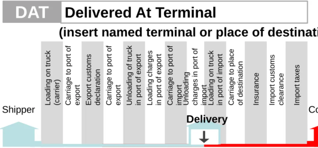 Figure 1.3 Typical sales contract terms 