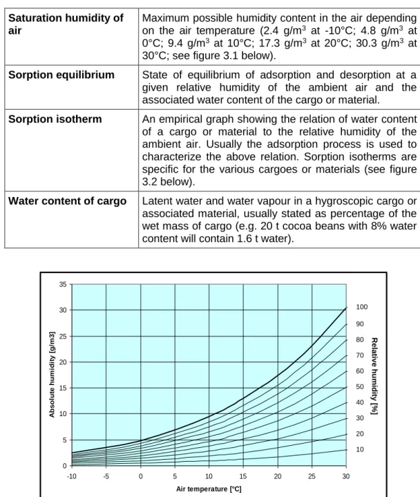 Figure 3.1 Absolute and relative humidity 