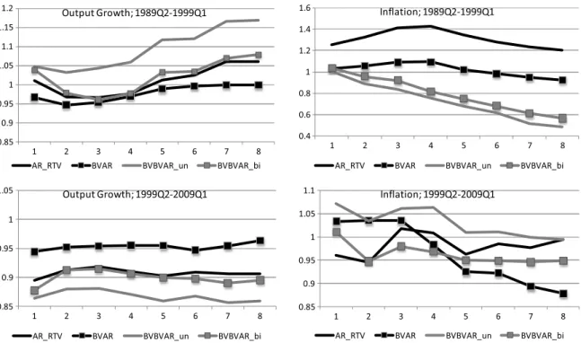 Fig. 1. Consistency of relative forecasting performances.
