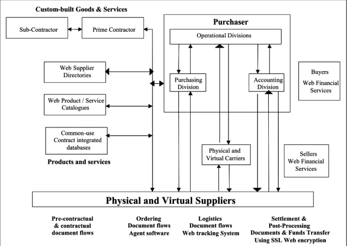 Figure 3 – Five Phases of  e-Commerce (adapted from Clarke, 1993)
