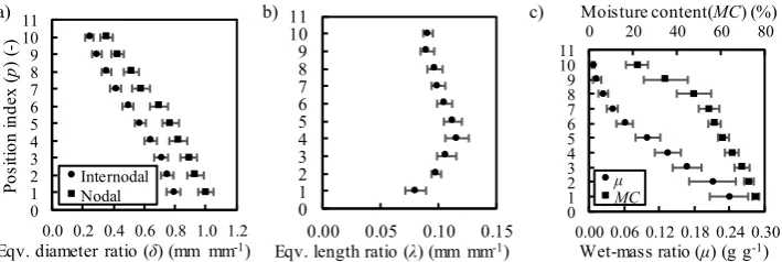 Fig. 2. Physical characteristics of maize stalks; a) mean equivalent diameter ratio distribution of the internodes and the nodes of maize stalks; b) mean length ratio distribution of the internodes of maize stalks and c) mean wet-mass ratio and mean moisture content dis-tribution of the internodes of maize stalks (error bars represent the confidence interval (CI) at the 5% significance level (p = 0.05)).