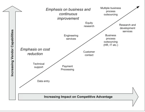 Figure 1  The relationship between competitive advantage and increasing  vendor capabilities in BPO
