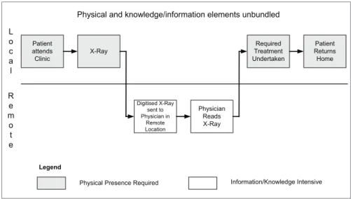 Figure 4  How ICTs drive knowledge-based services outsourcing