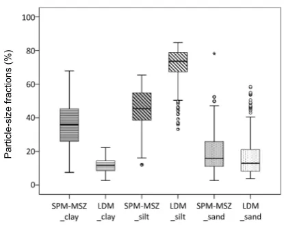 Table 1. Description statistics of the physical and chemical properties of the soil samples used for the PSD measurements (N = 155)