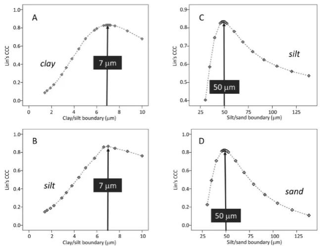 Fig. 3. Lin’s concordance correlation coefficient (CCC) values of the LDM’s and SPM’s (A and B) clay-silt and (C and D) silt-sand fraction boundaries