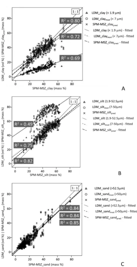 Fig. 5. Evaluation of the efficiency of fraction boundary modi-fication (LDM_claypedotransfer functions (SPM-MSZ_claymod/LDM_siltmod/sandmod) and the use of pred/SPM-MSZ_siltpred/SPM-MSZ_sandpred) for the conversion of LDM PSD to SPM-MSZ PSD (comparison the A – clay, B – silt, C – sand fractions).