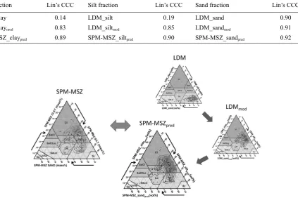 Table 3. Evaluating similarities in the fractions from LDM and SPM-MSZ based on the RMSE values