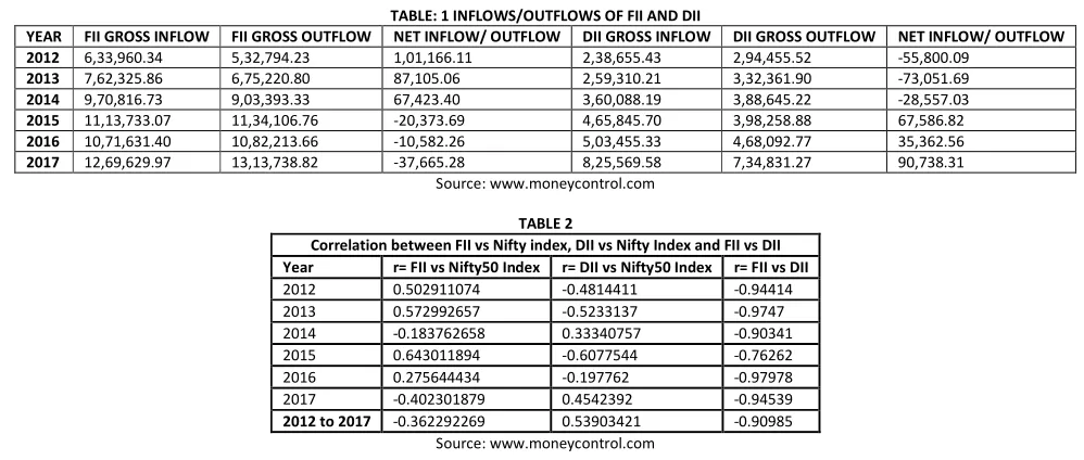 TABLE: 1 INFLOWS/OUTFLOWS OF FII AND DII 
