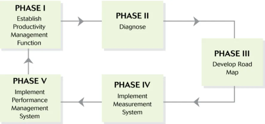 Figure 3.1 shows an overview of the IMPACT framework and the critical actions within the  framework
