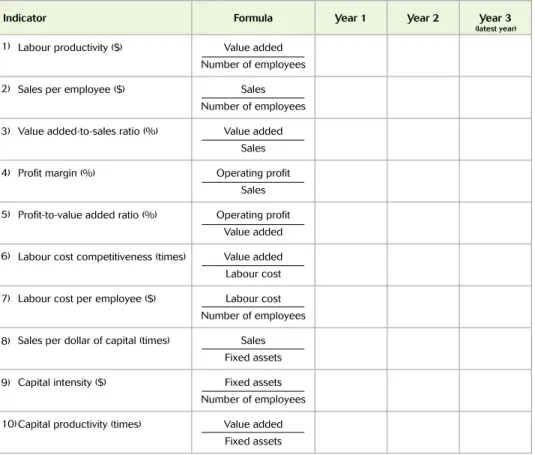 Table 2: Calculation of key productivity indicators