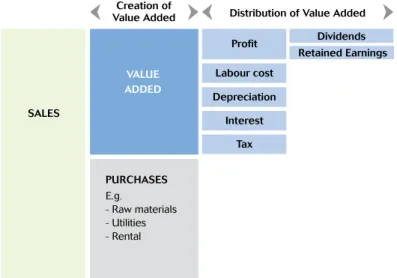 Figure 2.3: Creation and Distribution of Value Added