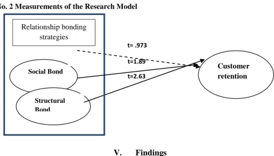 Figure No. 2 Measurements of the Research Model 