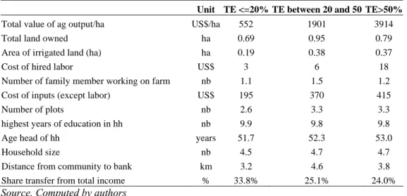 Table 7: Household Characteristics according to technical efficiency group 