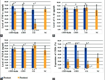 Table 1: Summary data of changes (Δ) in the value of various variables among groups of experimental animals