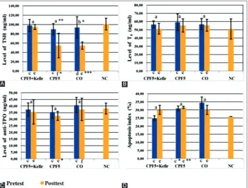 Fig. 2: Serum thyroid stimulating hormone level (A), T4 level (B), anti-thyroid peroxidase level (C) and apoptosis index (D) of the rats in 