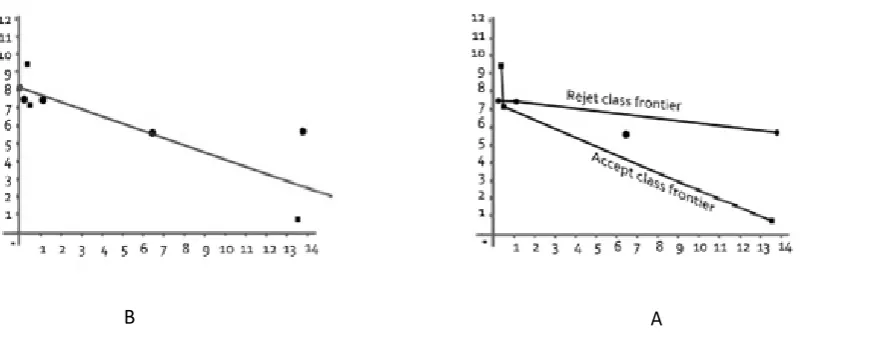 Figure(1).An illustrate accept , reject frontier and overlapping region  B. The co-efficient of discriminant hyper- 