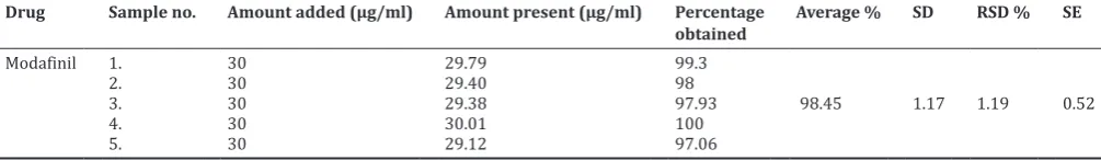 Table 2: Linearity results of modafinil