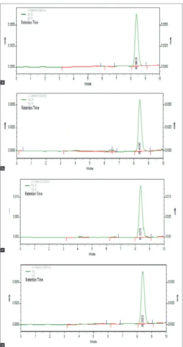 Fig. 3: Different concentration graph, (a) 20 µg/ml, (b) 30 µg/ml, (c) 40 µg/ml, (d) 50 µg/ml