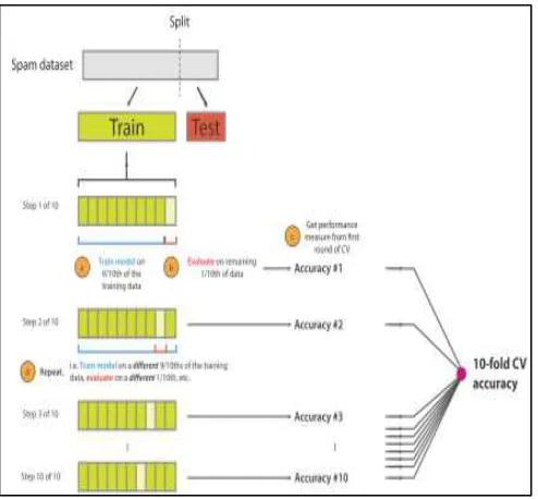 Fig.3 10-Fold Cross Validation Process 