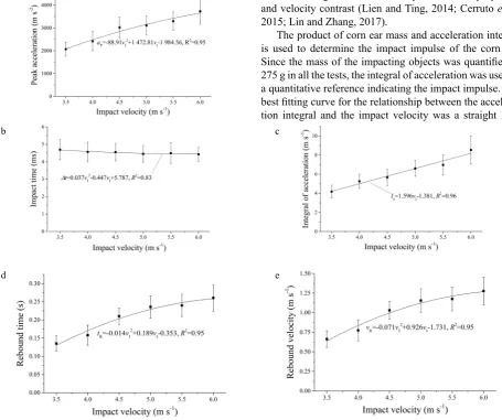 Fig. 6. Relationship between the rebound velocity and the impact parameters: a – peak acceleration (aP), b – impact time (Δt), c – inte-gral of acceleration (Ia), d – rebound time (tR), e – rebound velocity (vR), vI – impact velocity