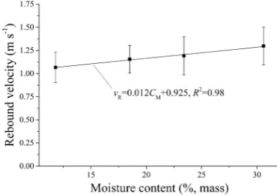 Fig. 7. Relationship between the rebound velocity and the mois-ture content, CM – moisture content