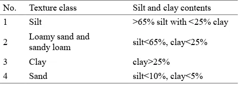 Fig. 1. Clay and silt content of the soil samples used. Due to miss-ing values, soils with a clay content above 25% were excluded from the investigation of prediction errors.
