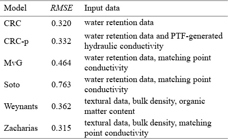 Table 6. Goodness of fit of hydraulic conductivity predictions of the pedotransfer function after Weynants et al