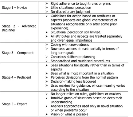 Table 2.0.1 Dreyfus and Dreyfus’ (1986; 1988) stage model of expertise 