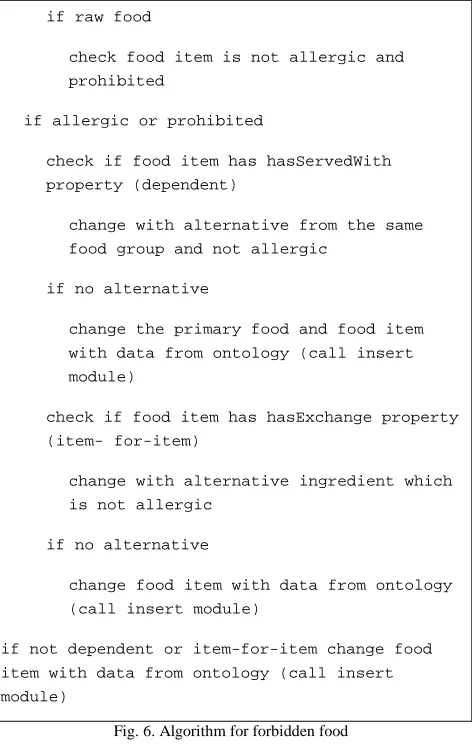 Fig. 6. Algorithm for forbidden food 