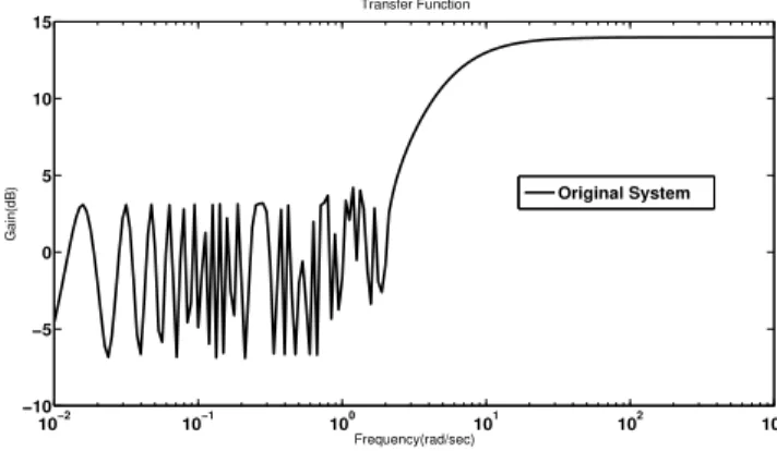 Fig. 3.2 Original transfer function for the first example of Fig. 3.1, order n = 401. The frequency domain parameter ω varies between 10 −2 to 10 3 .