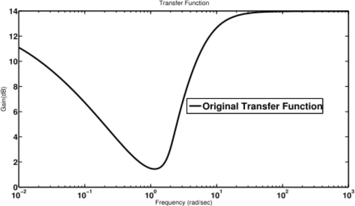 Fig. 3.4 Original transfer function for the second example of Fig. 3.3, order n = 401