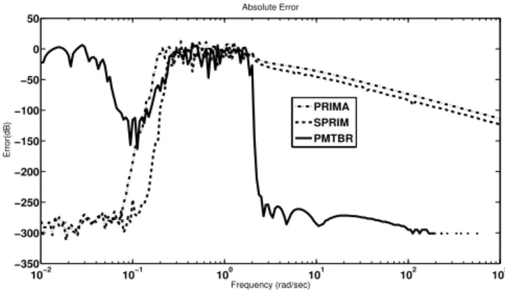 Fig. 3.6 Error plot, the frequency domain parameter ω varies between 10 −2 to 10 3 , Example 1.